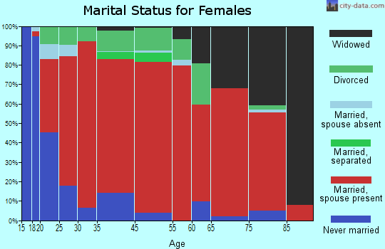 Carlisle-Turnertown marital status for females