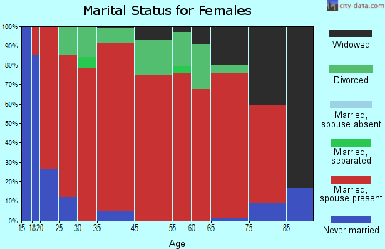 Cedar Creek Lake marital status for females