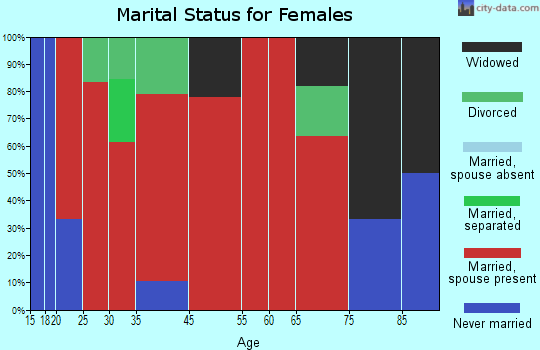 Cedar Creek-Red Rock marital status for females