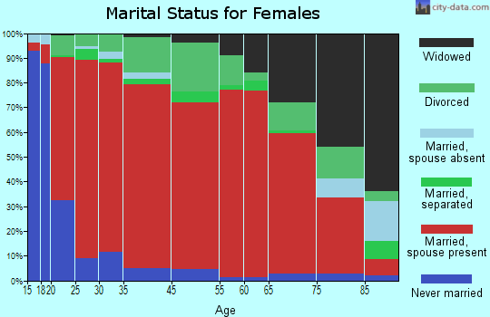 Center Point marital status for females