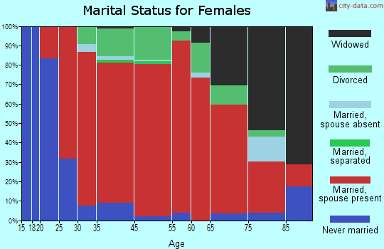 China Spring marital status for females