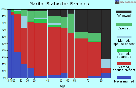 Cooks Point marital status for females