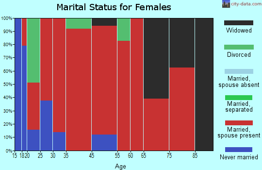 Livermore marital status for females