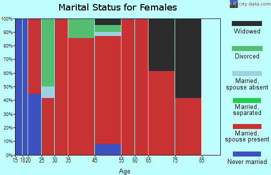 Davilla marital status for females