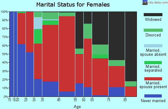 De Berry-Deadwood marital status for females
