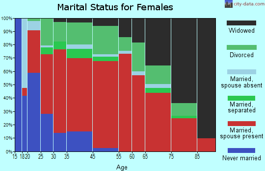 D'Hanis marital status for females