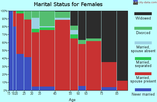 East Bell marital status for females