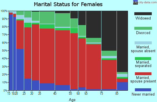 East Cameron marital status for females