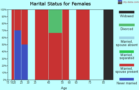 East Crockett marital status for females