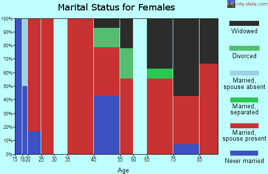 East Grayson marital status for females