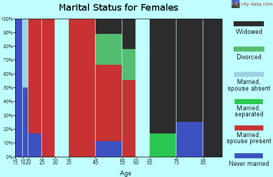 East Jefferson marital status for females