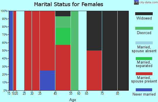 East Terrell marital status for females