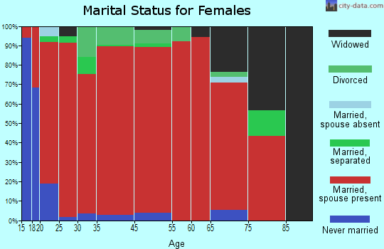 Eden-Millersview marital status for females