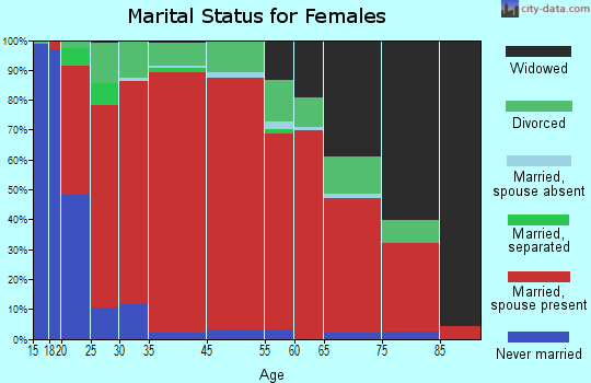 Elm Mott marital status for females