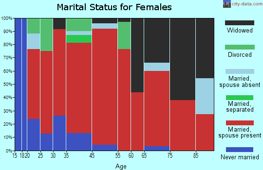Fargo-Odell marital status for females
