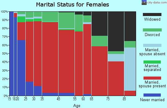 Flat marital status for females