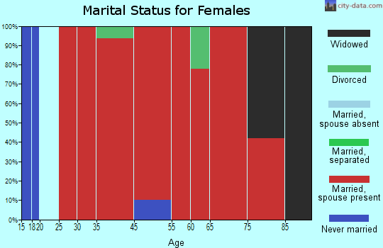 Fluvanna-Sharon Ridge marital status for females