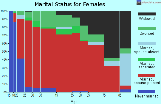Garwood marital status for females