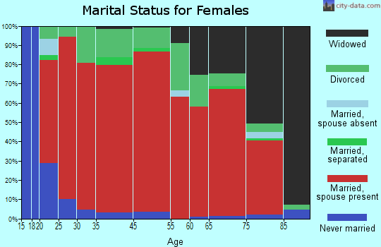 Gillett marital status for females