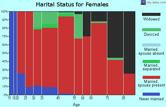 Glendale marital status for females