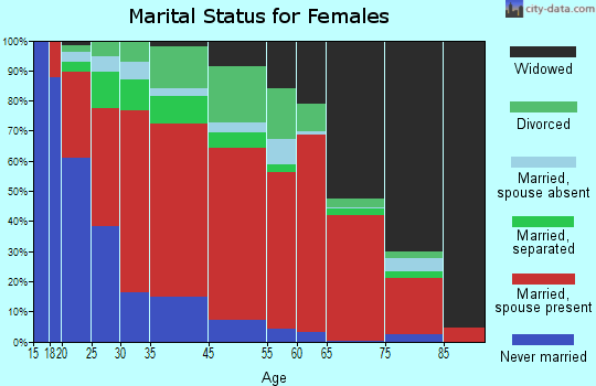 Goldsmith-Penwell marital status for females