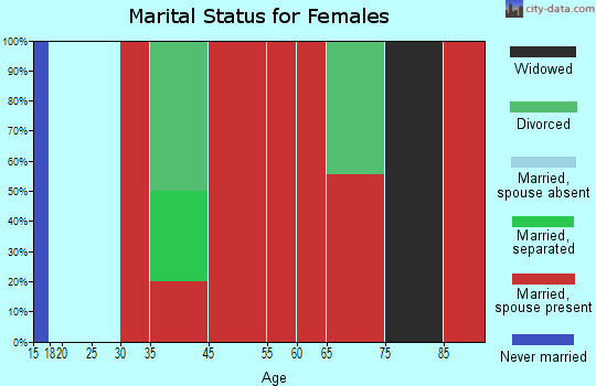 Hardin-Rye marital status for females