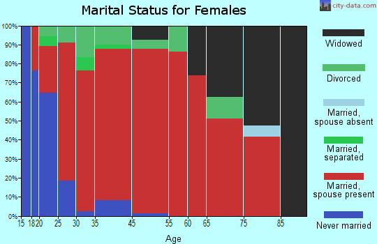 Harleton marital status for females