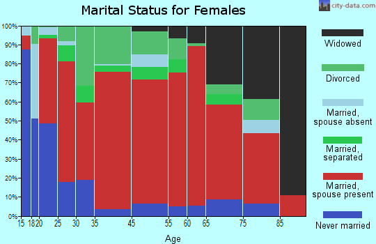 Hawley-Noodle marital status for females