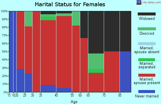 North Aurora marital status for females