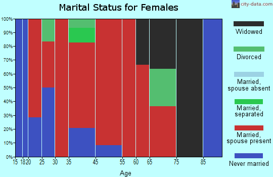 Northeast Jefferson marital status for females