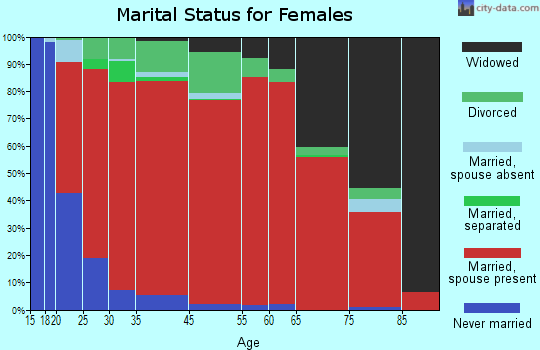 Howland marital status for females