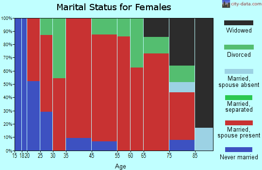 Jean-Loving marital status for females