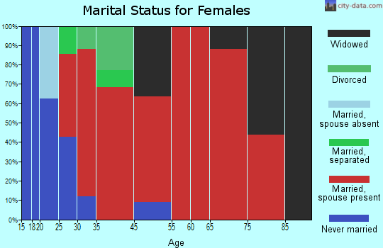 Kamey-Six Mile marital status for females