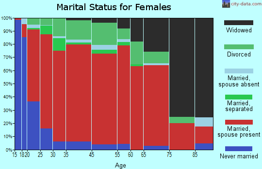 Labelle marital status for females