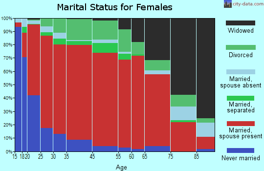 La Sara marital status for females