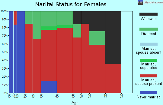 Lincoln-Dime Box marital status for females
