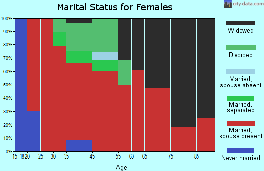 Livingston-New Willard marital status for females