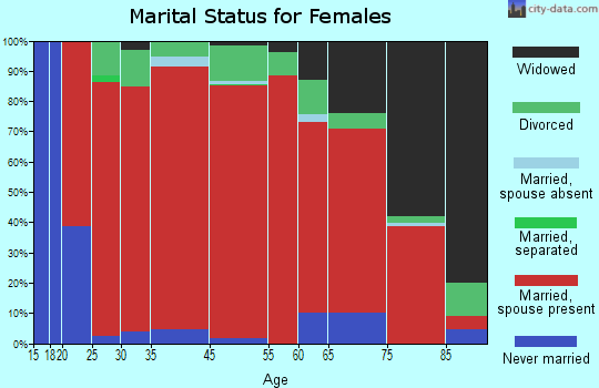 McCaulley marital status for females
