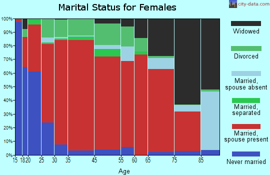 Manchester marital status for females