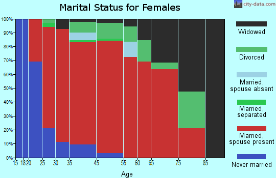 Penrose-Portland marital status for females