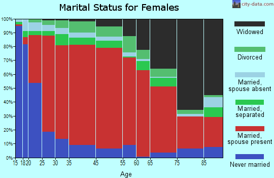 Matagorda-Sargent marital status for females