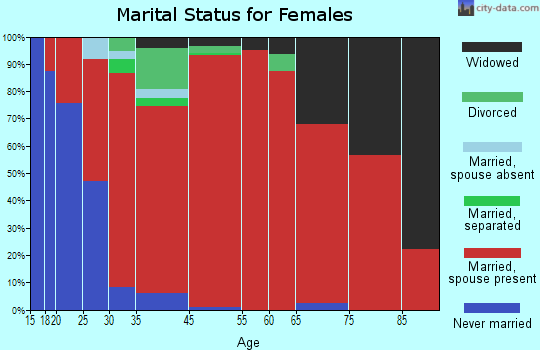 May marital status for females