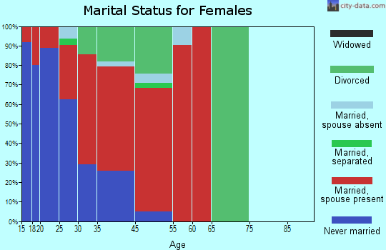 Pleasant View marital status for females