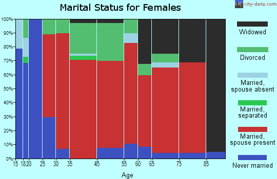 Midland Rural marital status for females