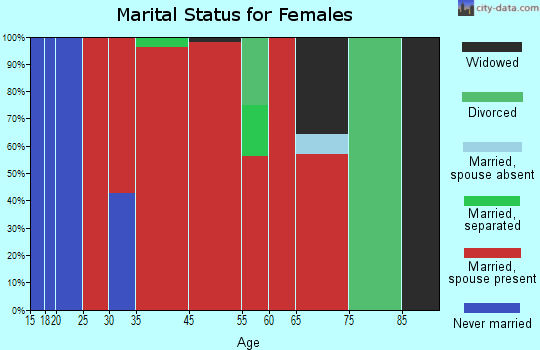 Montague-Forestburg marital status for females