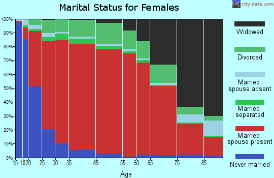 Montalba-Tennessee Colony marital status for females