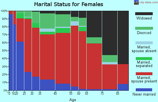 Morgan Mill-Bluff Dale marital status for females