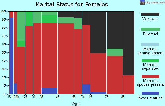 Mount Selman marital status for females