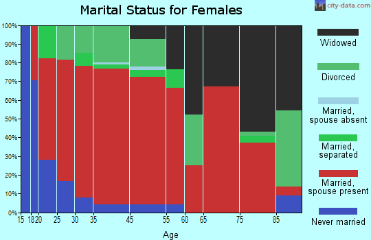 Mullin-Priddy marital status for females