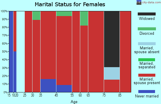 Newgulf marital status for females